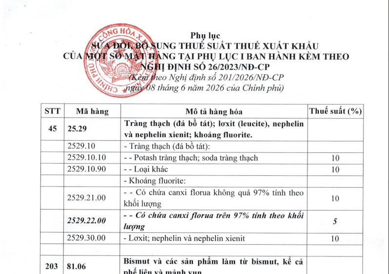 Nghị định 201/2026/NĐ-CP sửa đổi thuế suất thuế xuất khẩu tại Nghị định 26/2023/NĐ-CP mới nhất