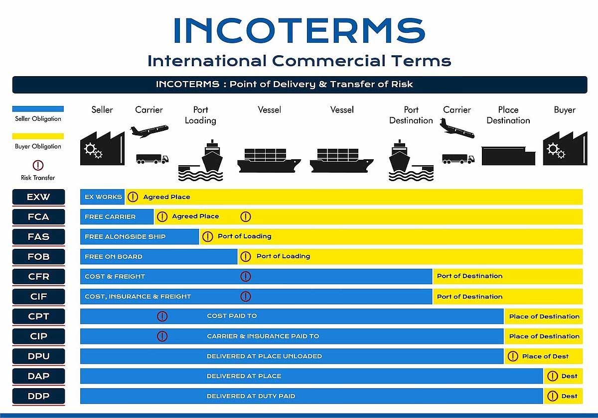 Incoterms Là Gì? Các điểu khoản Incoterms mới nhất 2026