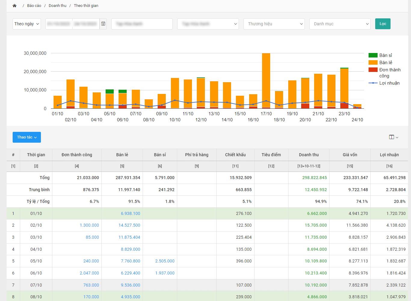 Báo cáo doanh thu theo kênh bán Shopee