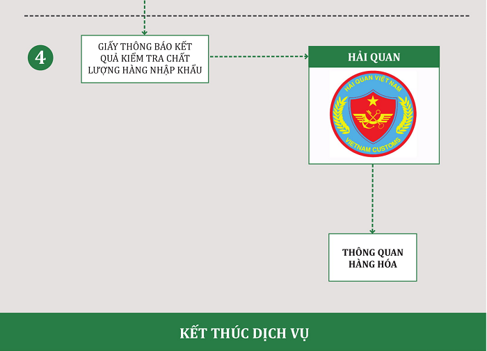 Quy trình kiểm tra chất lượng hàng hóa nhập khẩu
