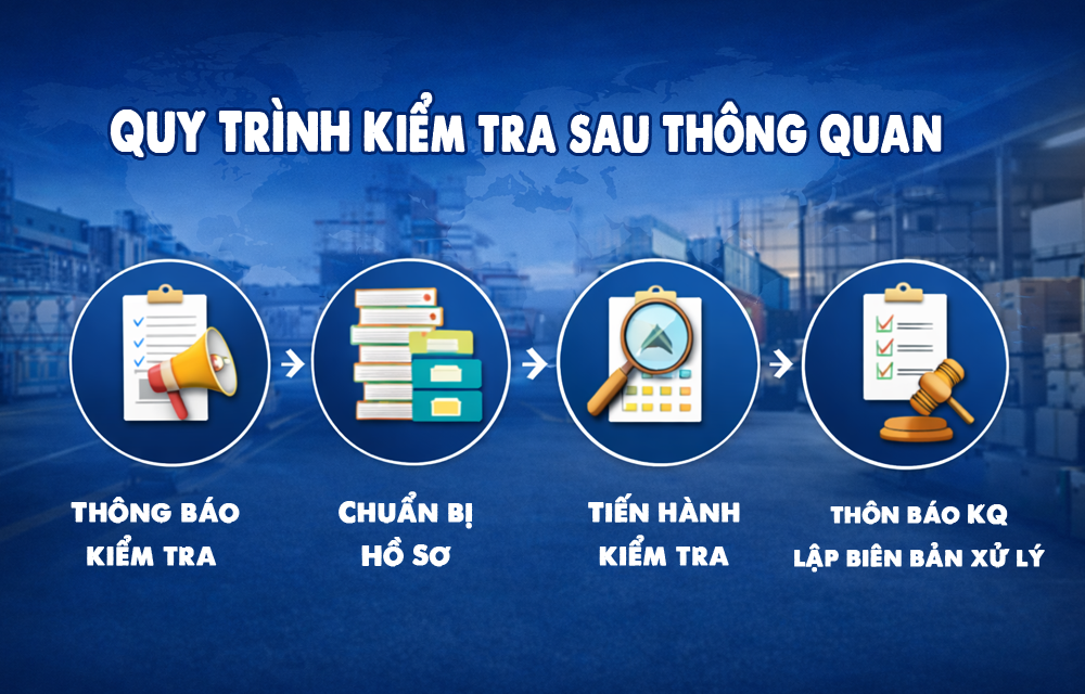 Quy trình kiểm tra sau thông quan