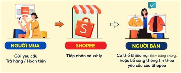 Quy trình xử lý yêu cầu hoàn tiền khi không nhận hàng của Shopee