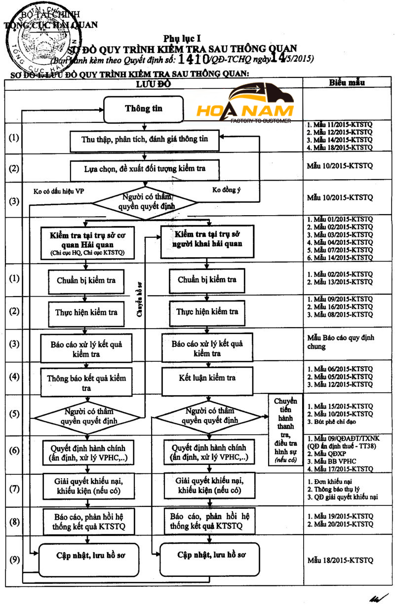 Quy trình kiểm tra sau thông quan