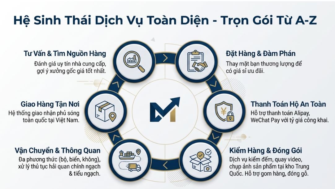 Quy trình order nhập hàng Trung Quốc của Hoa Nam Logistics