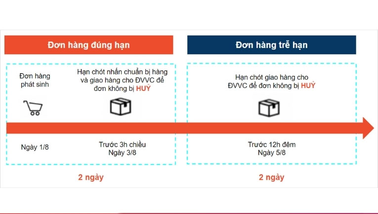 Quy trình xử lý đơn hàng Shopee