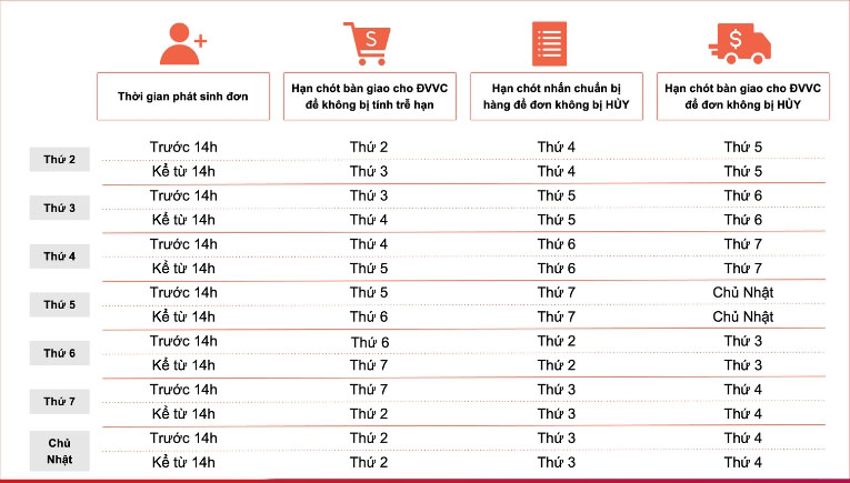 Quy trình xử lý đơn hàng Shopee