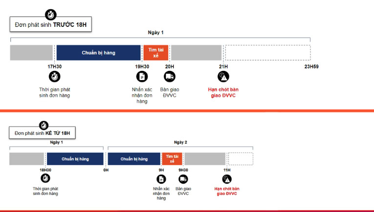 Quy trình xử lý đơn hàng Shopee