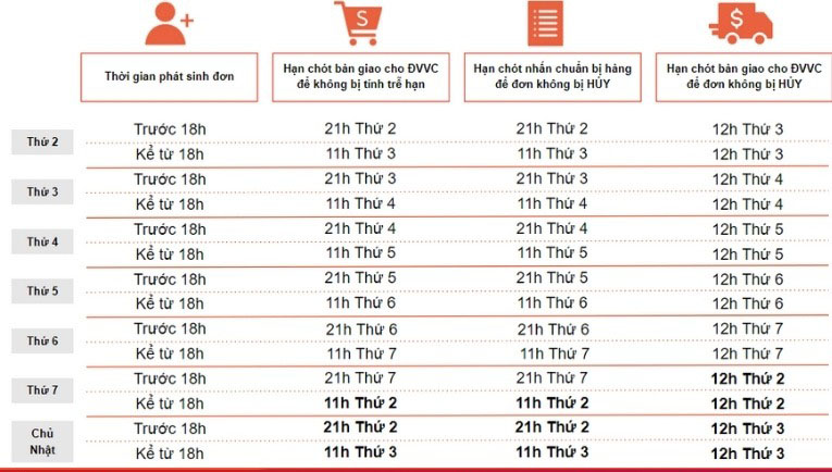 Quy trình xử lý đơn hàng Shopee