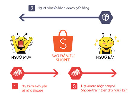 Tất tần tật các quy định về chính sách bán hàng trên Shopee mà bạn cần nắm rõ