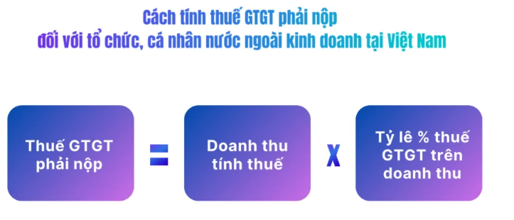 Cách tính thuế GTGT phải nộp áp dụng đối với tổ chức, cá nhân nước ngoài kinh doanh tại Việt Nam