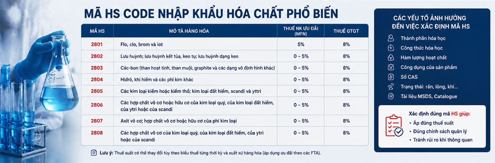 Thủ tục nhập khẩu hóa chất: Hồ sơ, HS Code, Thuế, Quy trình