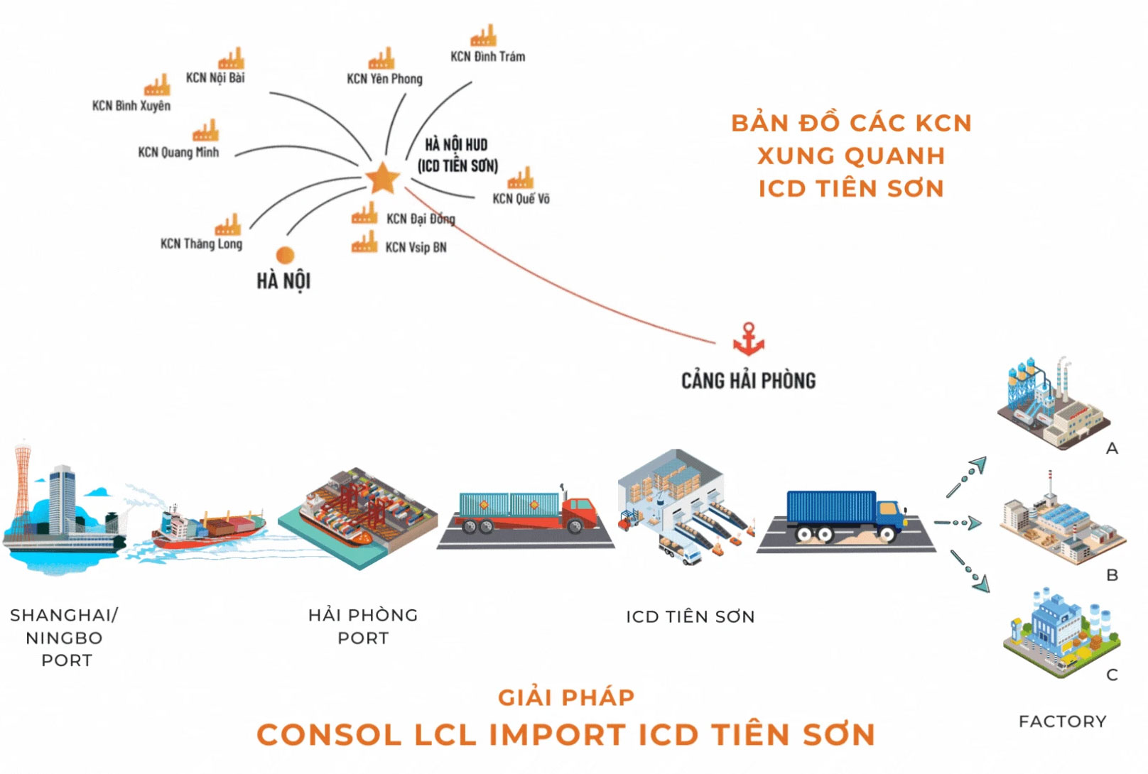 giải pháp vận chuyển hàng từ Shanghai/Shenzhen về ICD Tiên Sơn về Bắc Ninh từ 5-7 ngày