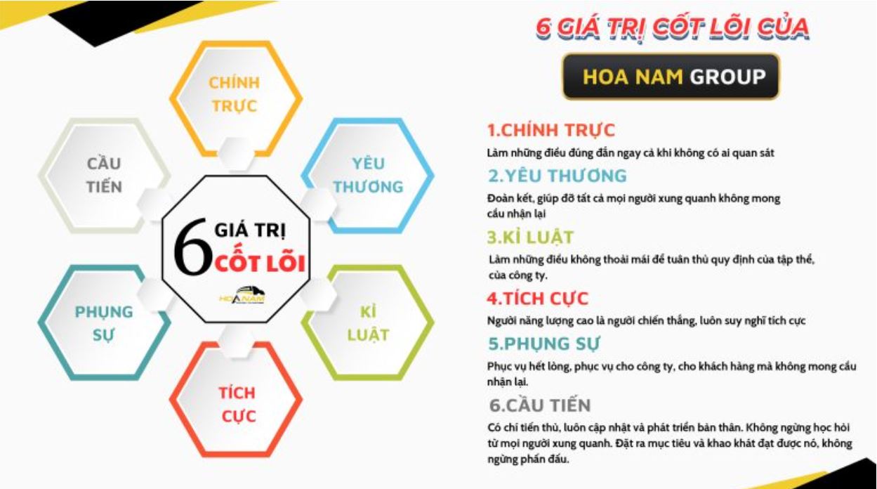 Đơn Vị Vận Chuyển Trung Việt Chính Ngạch Văn hóa Hoa Nam Logistics được xây dựng trên 8 giá trị cốt lõi, chi phối mọi quyết định và hành động của đội ngũ nhân sự